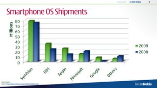 18.06.2010   © 2010 Nokia    3




       Smartphone OS Shipments
                    80
         Millions


                    70
                    60
                    50
                    40
                    30                                                       2009
                    20                                                       2008
                    10
                     0



Data: Canalys
Source: http://www.canalys.com/pr/2010/r2010021.html
 