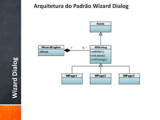 Arquitetura do Padrão Wizard Dialog
Wizard Dialog
 
