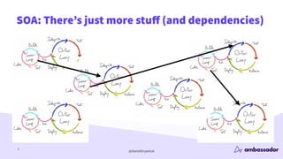 @danielbryantuk
SOA: There’s just more stu
ff
(and dependencies)
7
 