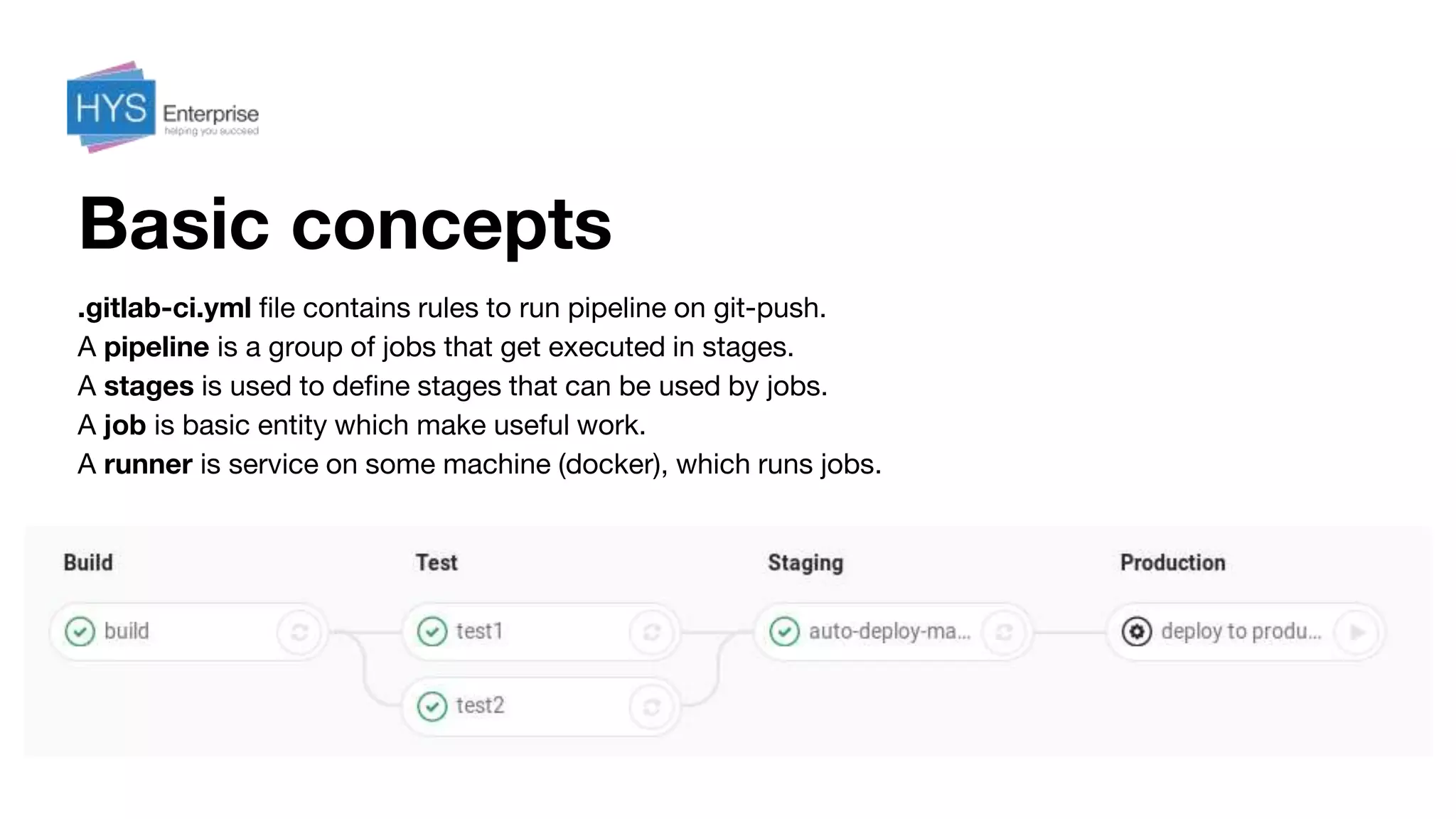 Basic concepts
.gitlab-ci.yml file contains rules to run pipeline on git-push.
A pipeline is a group of jobs that get executed in stages.
A stages is used to define stages that can be used by jobs.
A job is basic entity which make useful work.
A runner is service on some machine (docker), which runs jobs.
 