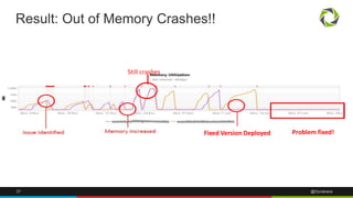 Result: Out of Memory Crashes!! 
Still crashes 
Fixed Version Deployed Problem fixed! 
37 @Dynatrace 
 
