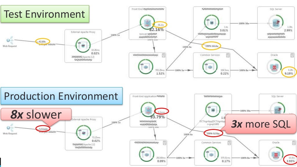 Test Environment Production Environment 8x