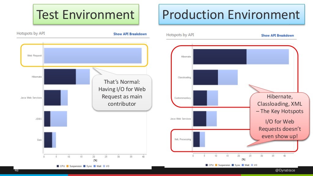 Test Environment Production Environment Hibernate,