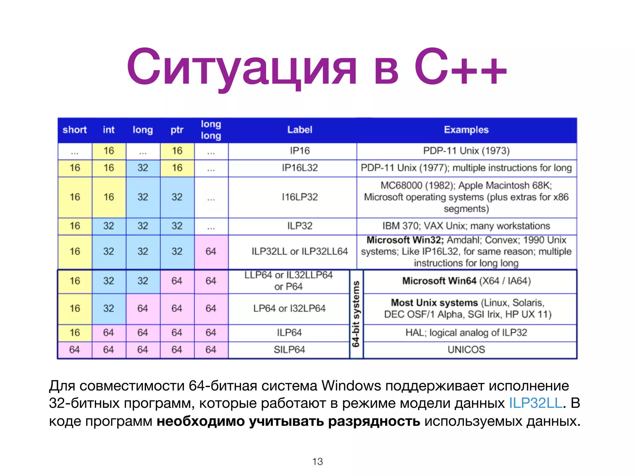 Ситуация в С++ Для совместимости 64-битная система Windows поддерживает исполнение 32-битных программ, которые работают в режиме модели данных ILP32LL. В коде программ необходимо учитывать разрядность используемых данных. 13 