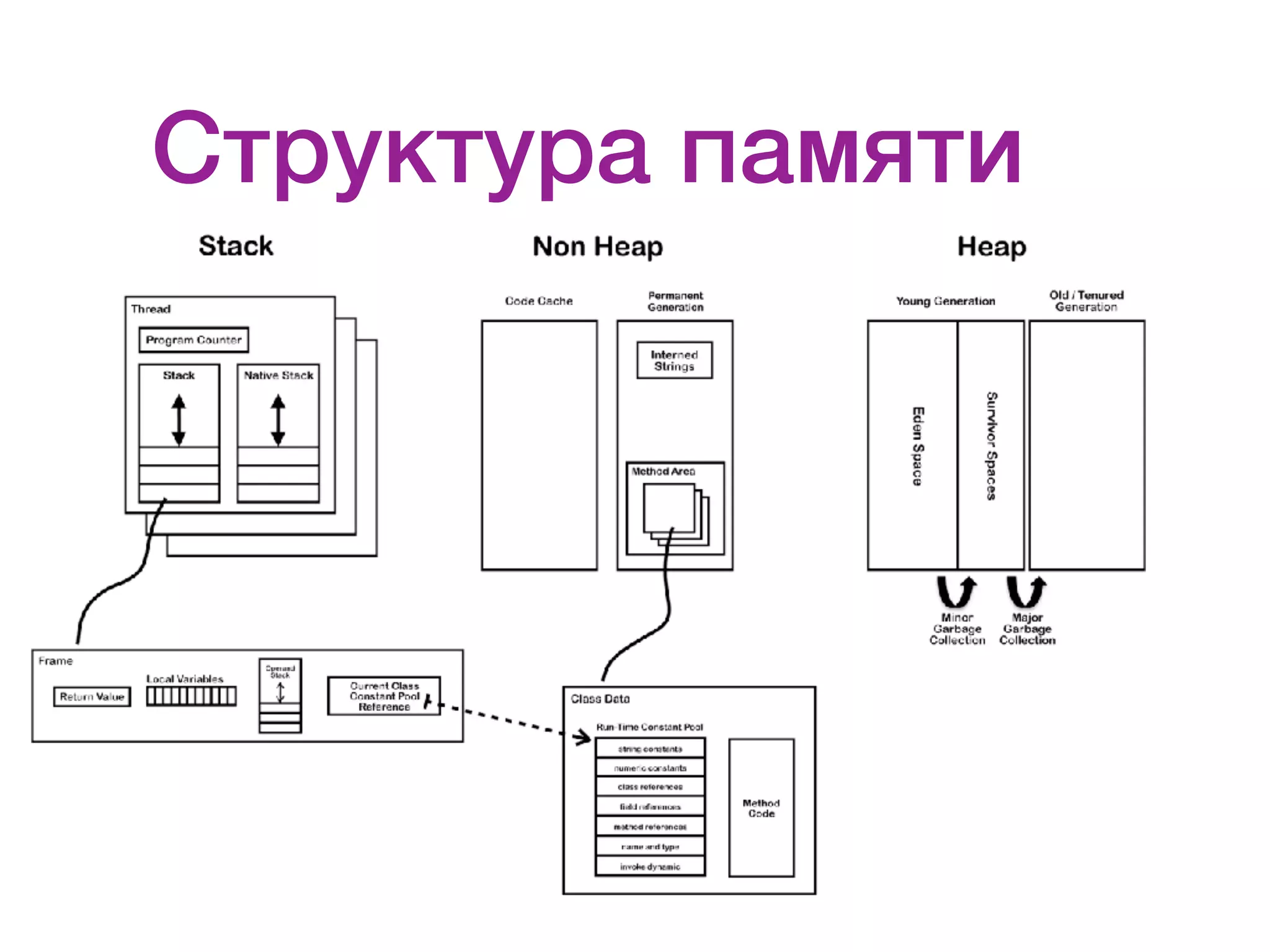 Структура памяти 