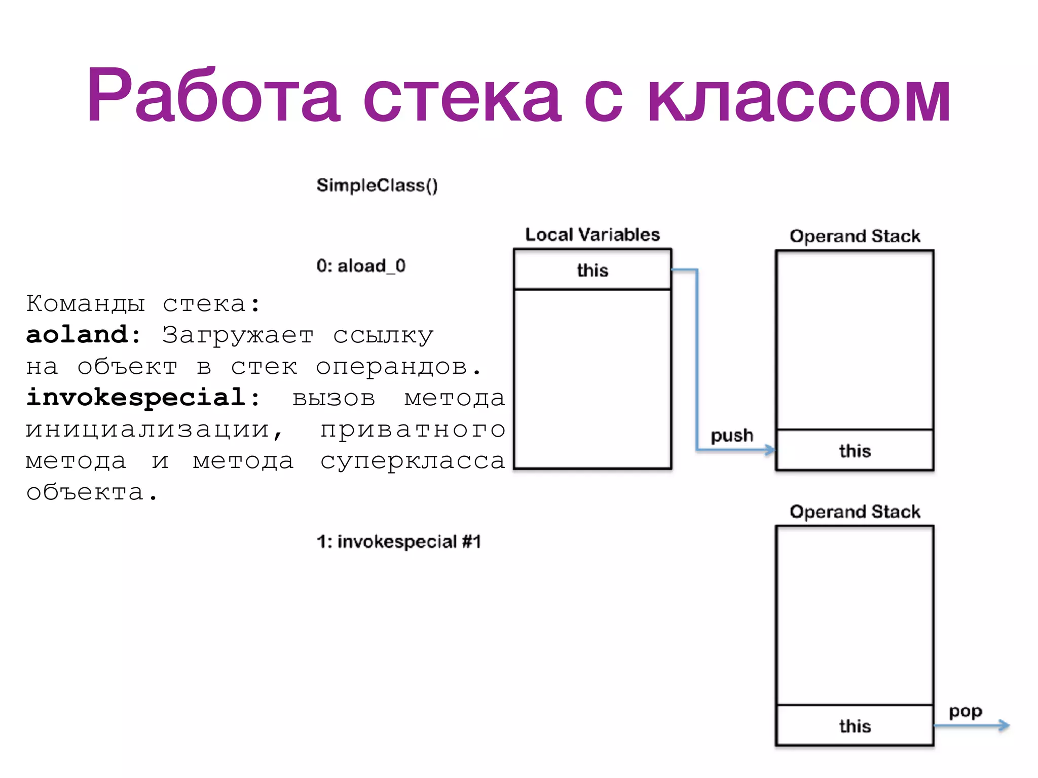 Работа стека с классом     Команды стека:  aoland: Загружает ссылку на объект в стек операндов.  invokespecial: вызов метода инициализации, приватного метода и метода суперкласса объекта. 
