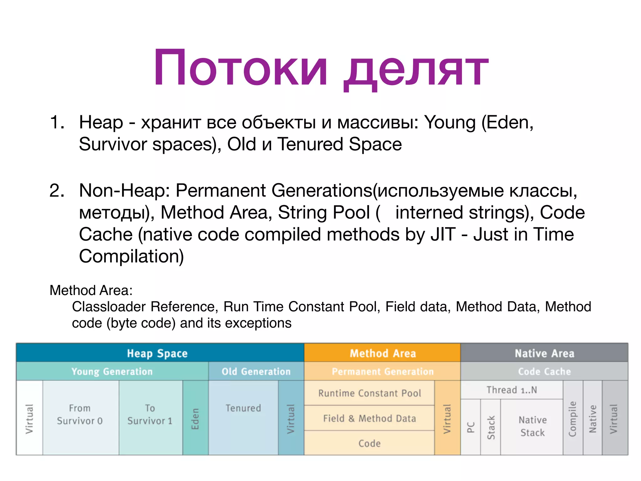 Потоки делят 1. Heap - хранит все объекты и массивы: Young (Eden, Survivor spaces), Old и Tenured Space 2. Non-Heap: Permanent Generations(используемые классы, методы), Method Area, String Pool ( interned strings), Code Cache (native code compiled methods by JIT - Just in Time Compilation) Method Area:   Classloader Reference, Run Time Constant Pool, Field data, Method Data, Method code (byte code) and its exceptions 