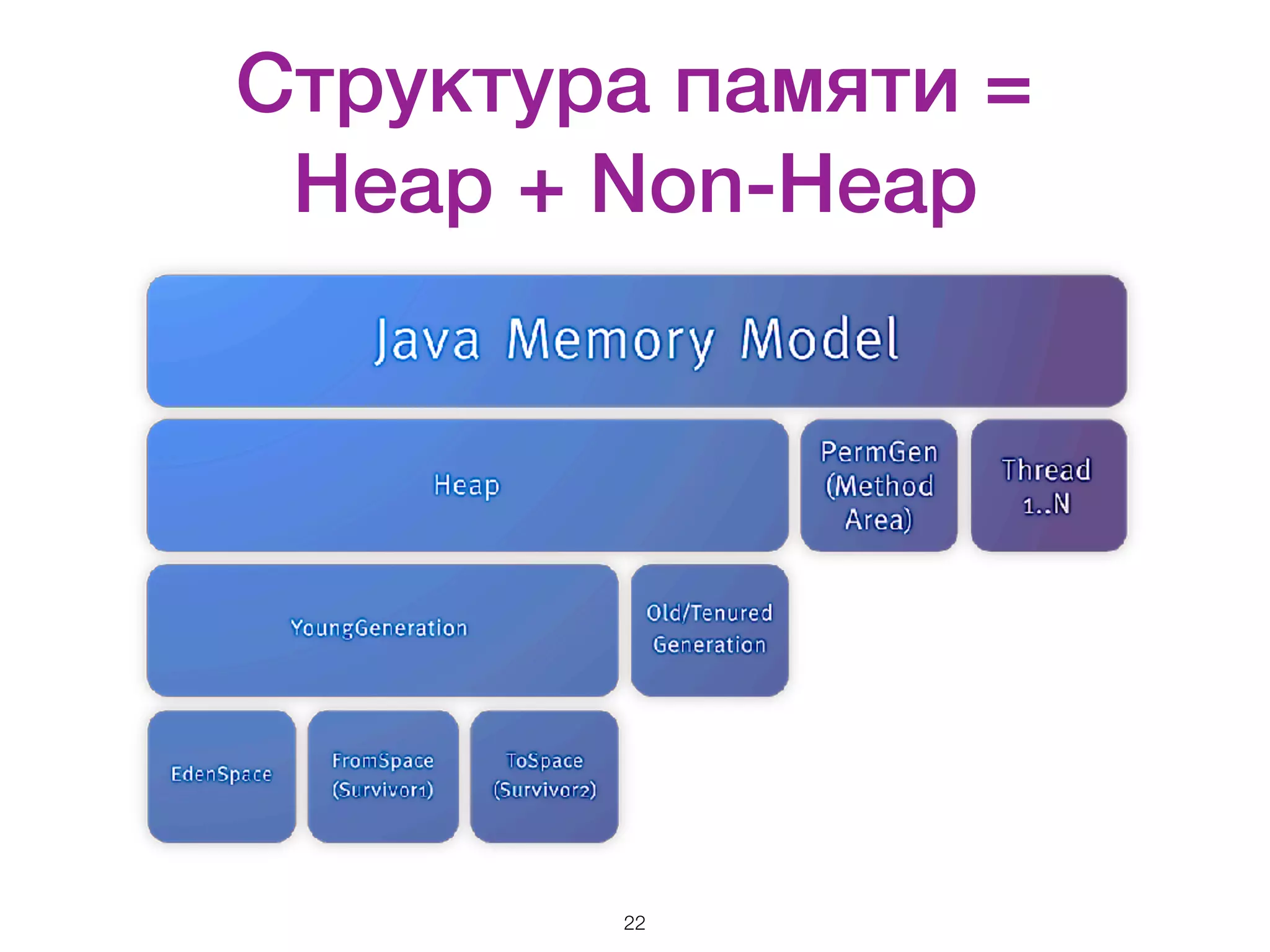 Структура памяти = Heap + Non-Heap 22 