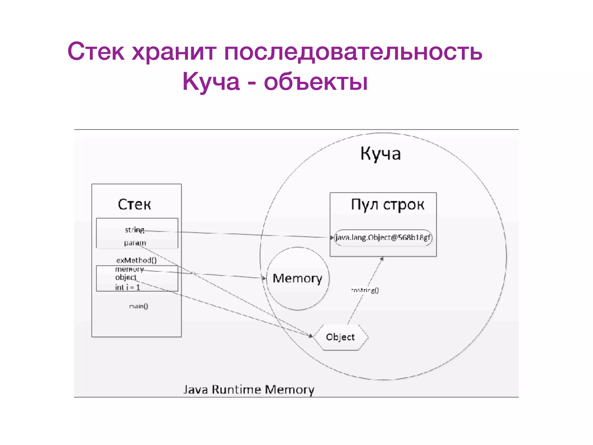 Стек хранит последовательность  Куча - объекты 