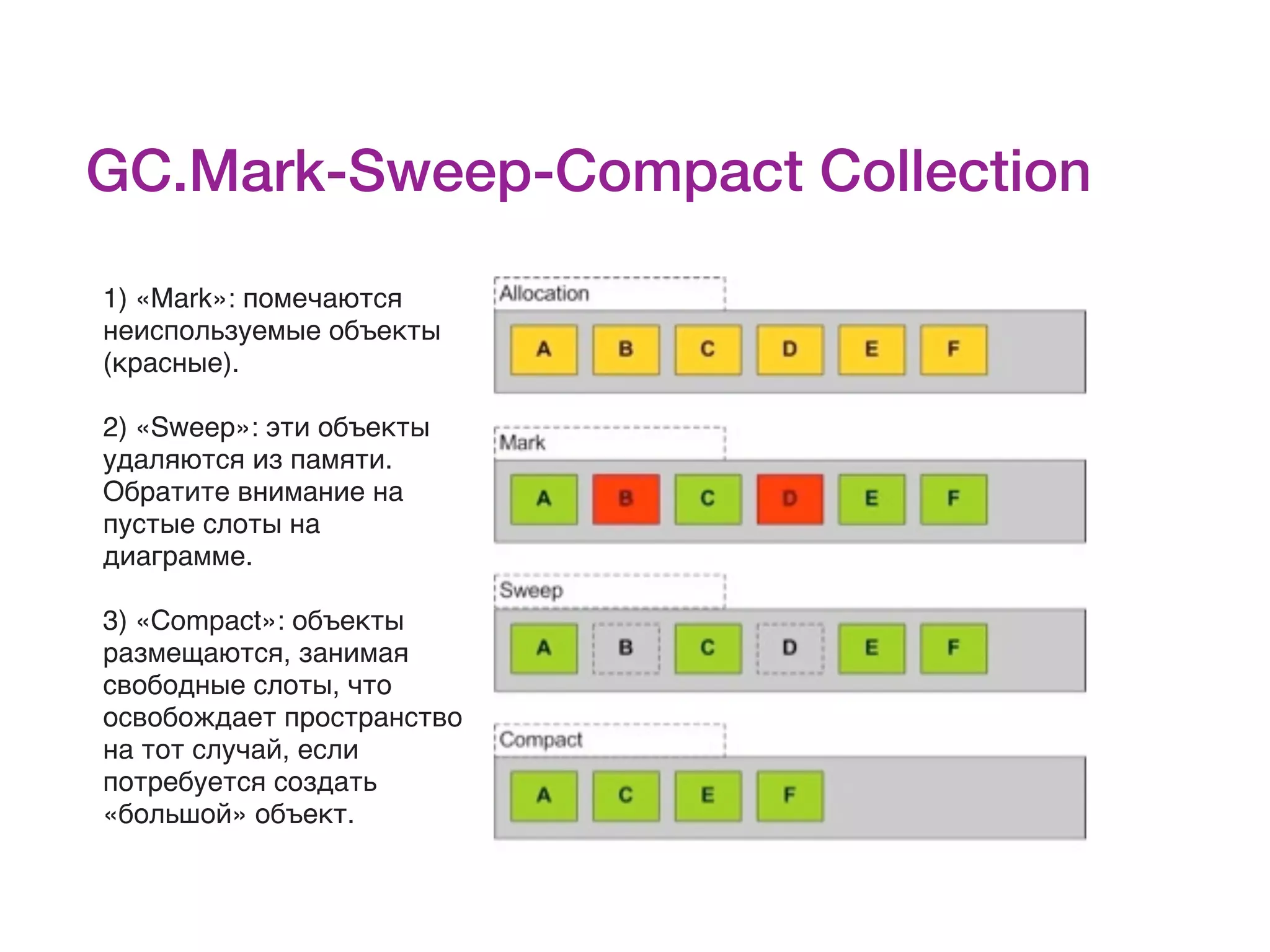 GC.Mark-Sweep-Compact Collection 1) «Mark»: помечаются неиспользуемые объекты (красные). 2) «Sweep»: эти объекты удаляются из памяти. Обратите внимание на пустые слоты на диаграмме. 3) «Compact»: объекты размещаются, занимая свободные слоты, что освобождает пространство на тот случай, если потребуется создать «большой» объект.  