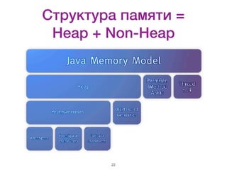 Структура памяти =
Heap + Non-Heap
22
 