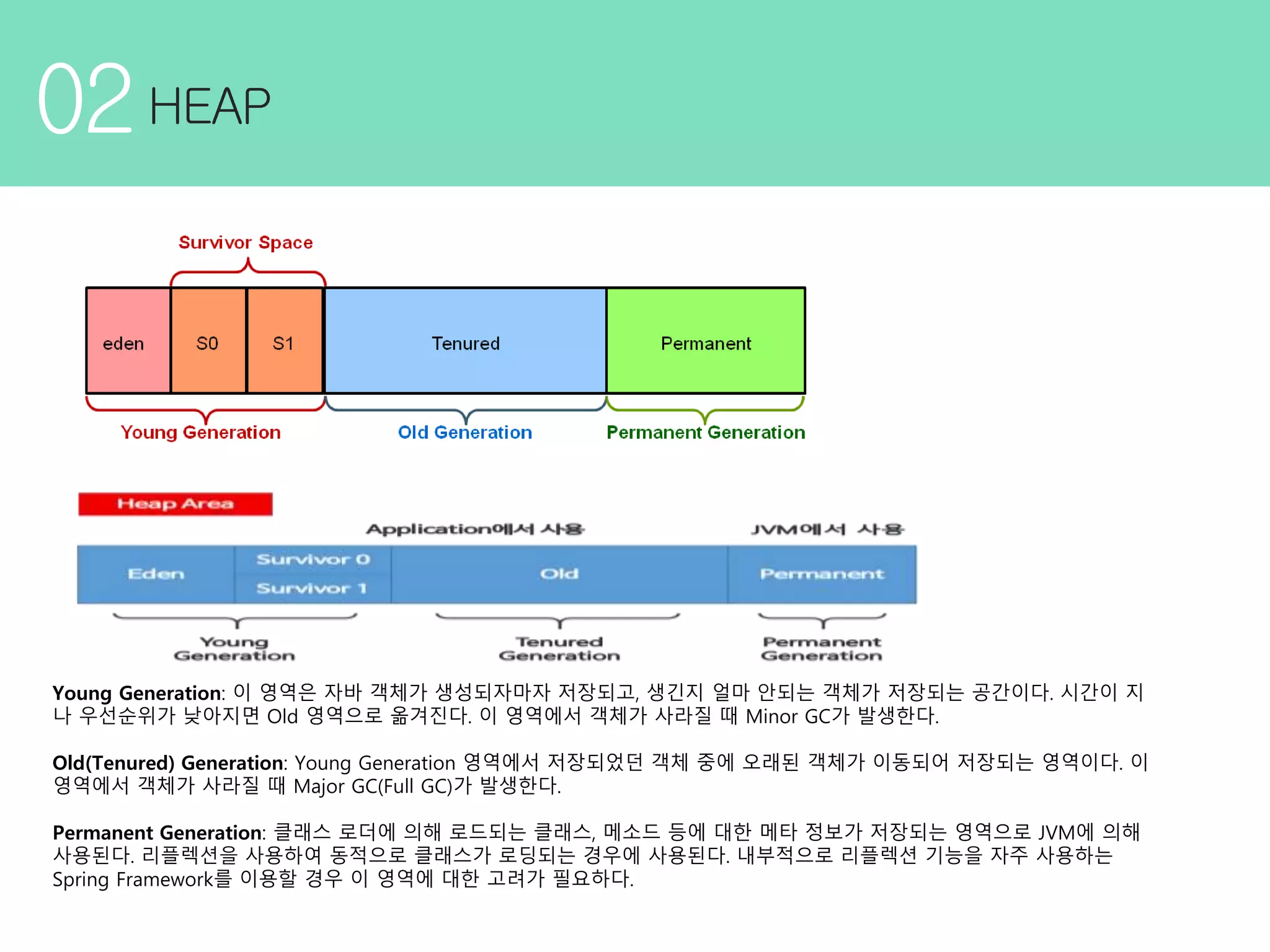 02 Young Generation: 이 영역은 자바 객체가 생성되자마자 저장되고, 생긴지 얼마 안되는 객체가 저장되는 공간이다. 시간이 지 나 우선순위가 낮아지면 Old 영역으로 옮겨진다. 이 영역에서 객체가 사라질 때 Minor GC가 발생한다. Old(Tenured) Generation: Young Generation 영역에서 저장되었던 객체 중에 오래된 객체가 이동되어 저장되는 영역이다. 이 영역에서 객체가 사라질 때 Major GC(Full GC)가 발생한다. Permanent Generation: 클래스 로더에 의해 로드되는 클래스, 메소드 등에 대한 메타 정보가 저장되는 영역으로 JVM에 의해 사용된다. 리플렉션을 사용하여 동적으로 클래스가 로딩되는 경우에 사용된다. 내부적으로 리플렉션 기능을 자주 사용하는 Spring Framework를 이용할 경우 이 영역에 대한 고려가 필요하다. 