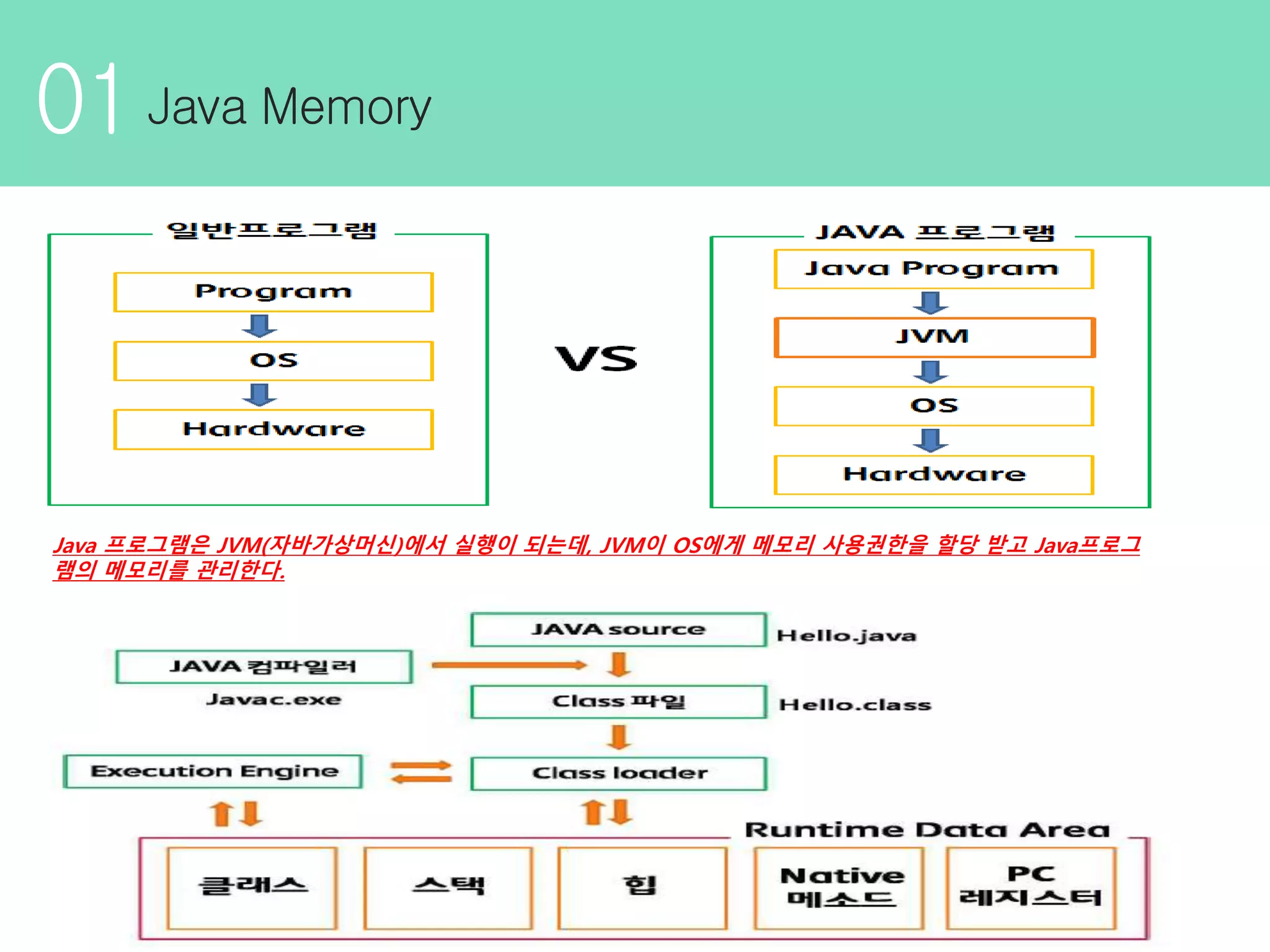 01 Java 프로그램은 JVM(자바가상머신)에서 실행이 되는데, JVM이 OS에게 메모리 사용권한을 할당 받고 Java프로그 램의 메모리를 관리한다. 