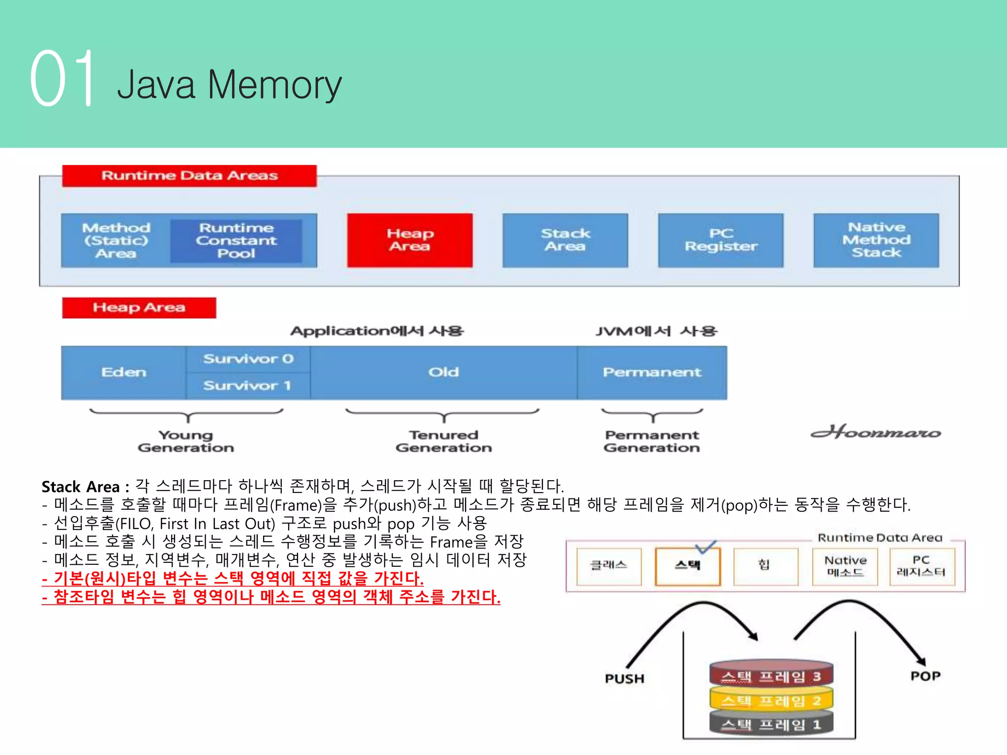 01 Stack Area : 각 스레드마다 하나씩 존재하며, 스레드가 시작될 때 할당된다. - 메소드를 호출할 때마다 프레임(Frame)을 추가(push)하고 메소드가 종료되면 해당 프레임을 제거(pop)하는 동작을 수행한다. - 선입후출(FILO, First In Last Out) 구조로 push와 pop 기능 사용 - 메소드 호출 시 생성되는 스레드 수행정보를 기록하는 Frame을 저장 - 메소드 정보, 지역변수, 매개변수, 연산 중 발생하는 임시 데이터 저장 - 기본(원시)타입 변수는 스택 영역에 직접 값을 가진다. - 참조타임 변수는 힙 영역이나 메소드 영역의 객체 주소를 가진다. 