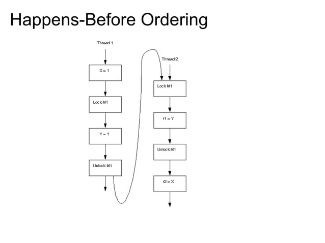 Java Memory Model | PPT