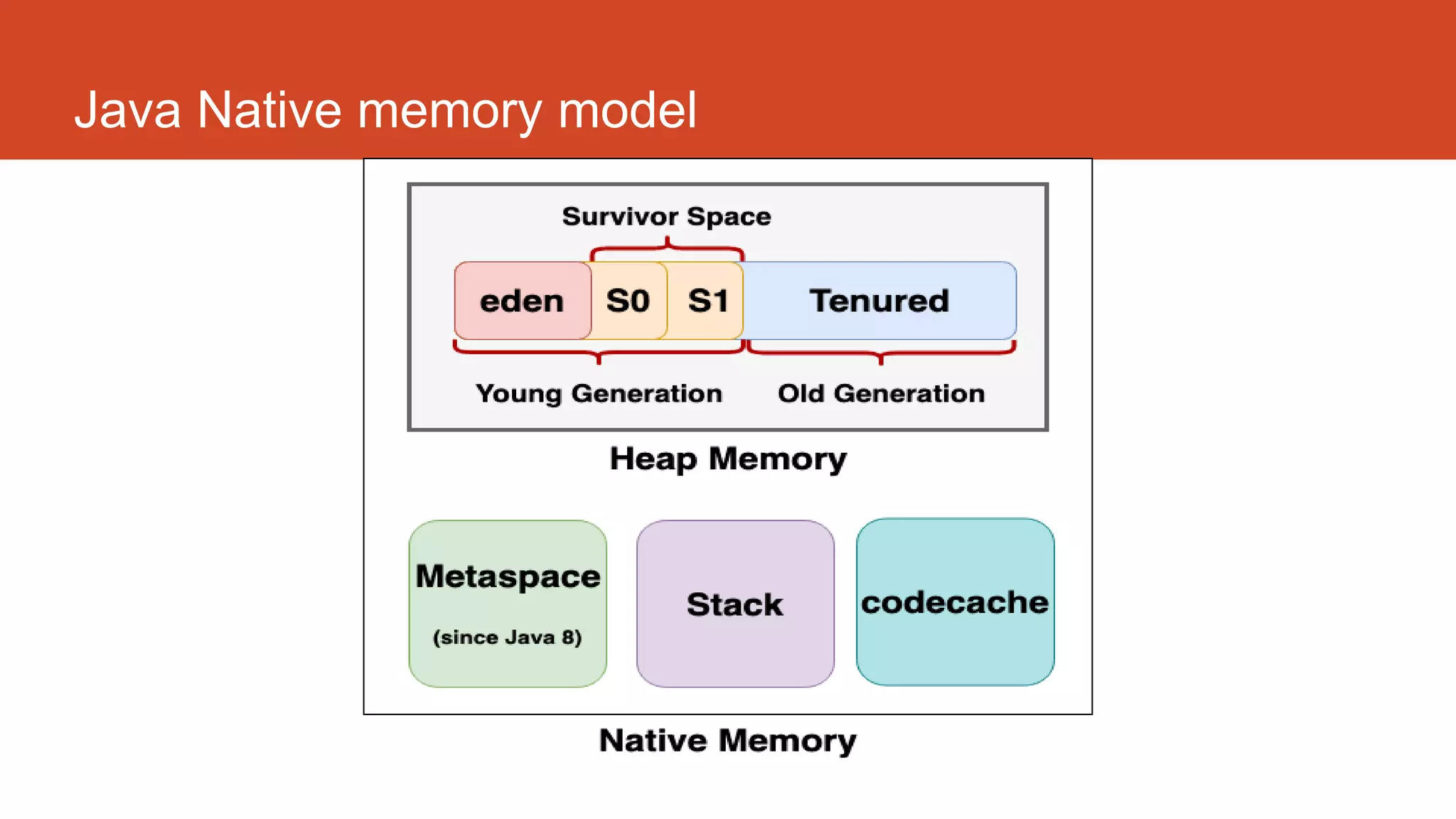 Java Native memory model
 