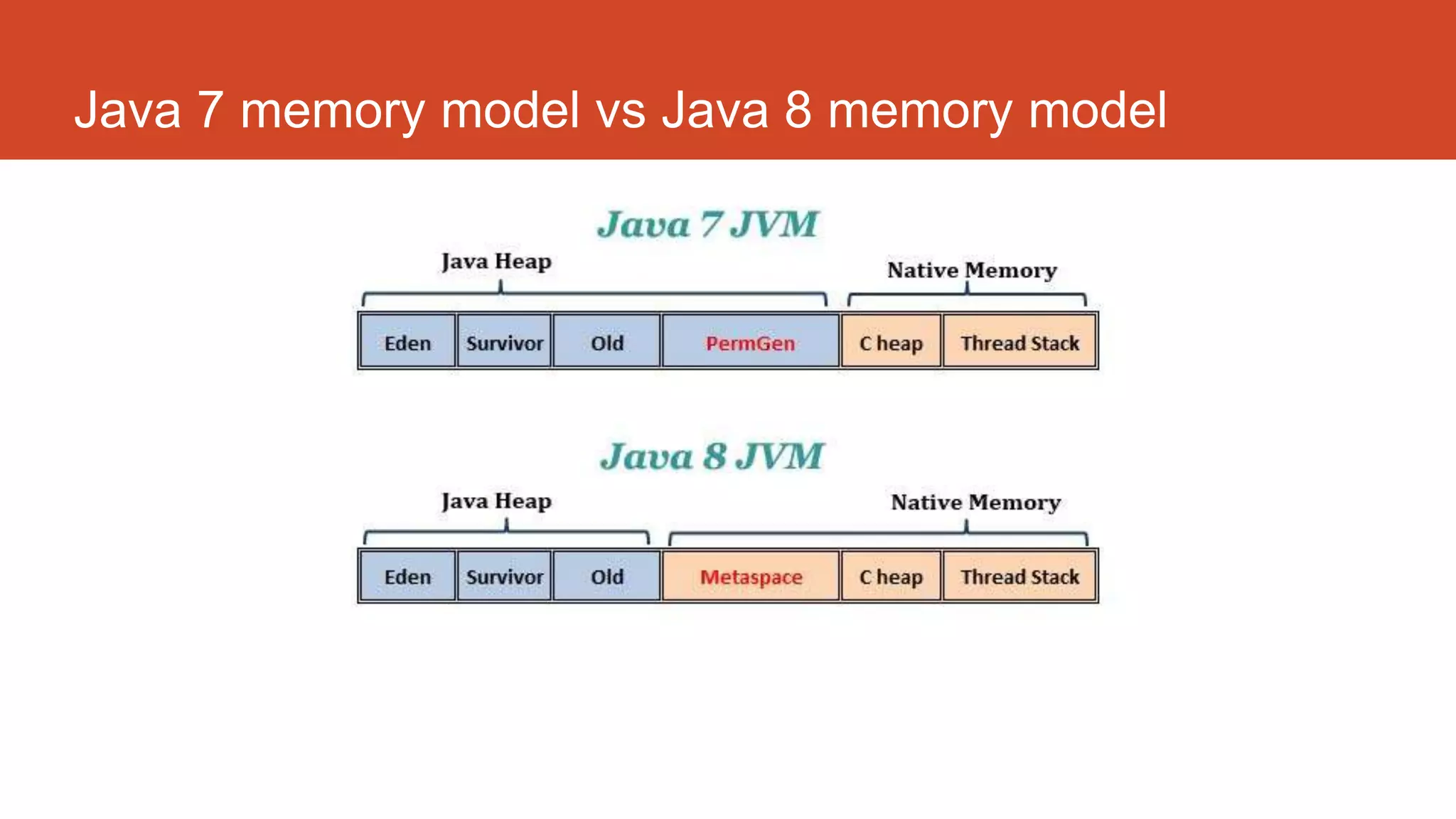 Java Memory Model and JVM memory management | PPTX | Programming ...
