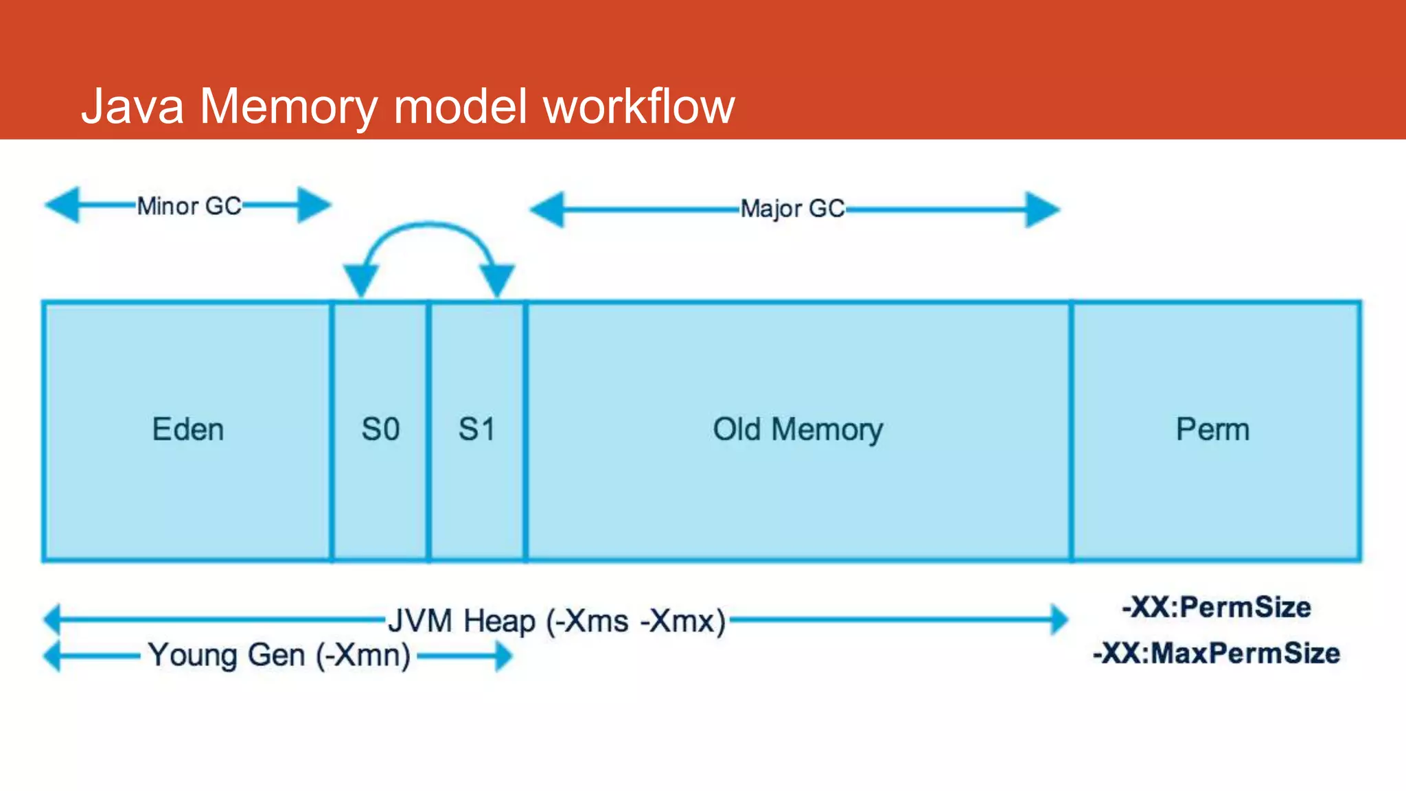 Java Memory model workflow
 