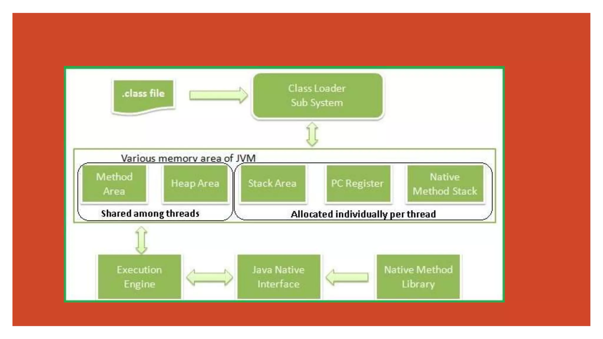 Java Memory Model  and JVM memory management