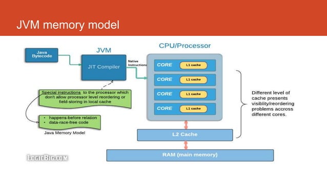 Java Memory Model and JVM memory management | PPT