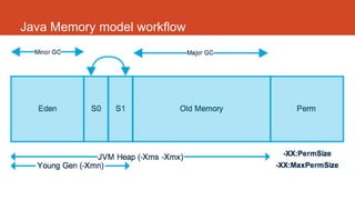 Java Memory model workflow
 