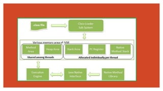 Java Memory Model  and JVM memory management