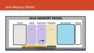 Java Memory Model And Jvm Memory Management