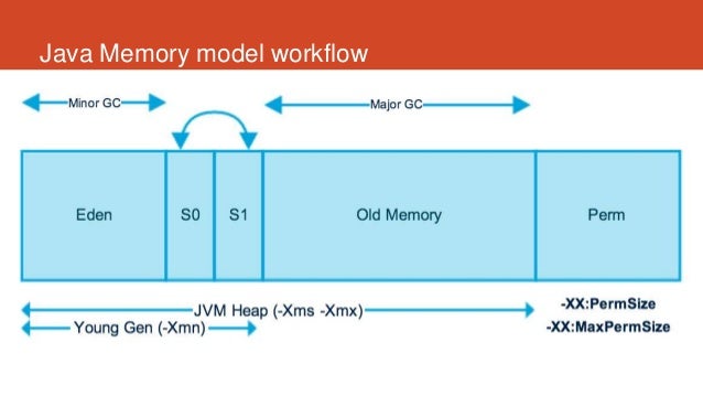 Java Memory Model And Jvm Memory Management