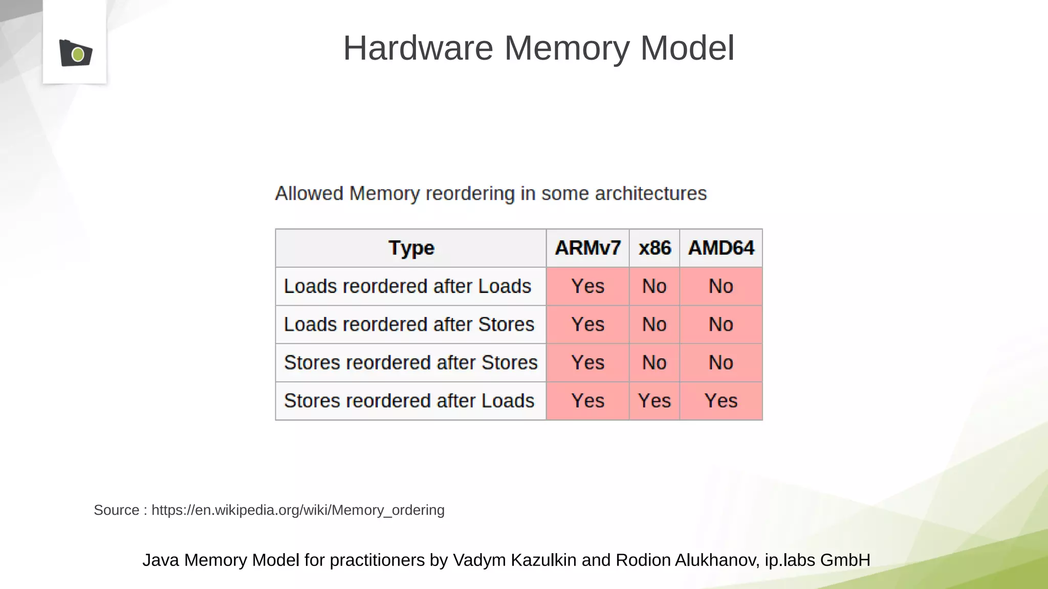 Java Memory Model for practitioners by Vadym Kazulkin and Rodion Alukhanov, ip.labs GmbH
Hardware Memory Model
Source : https://en.wikipedia.org/wiki/Memory_ordering
 