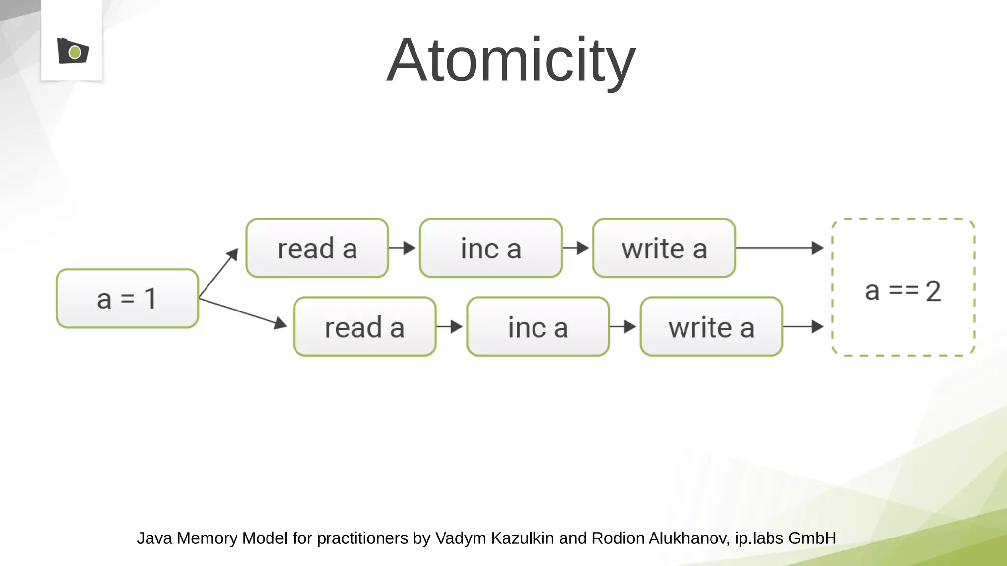 Java Memory Model for practitioners by Vadym Kazulkin and Rodion Alukhanov, ip.labs GmbH
Atomicity
 