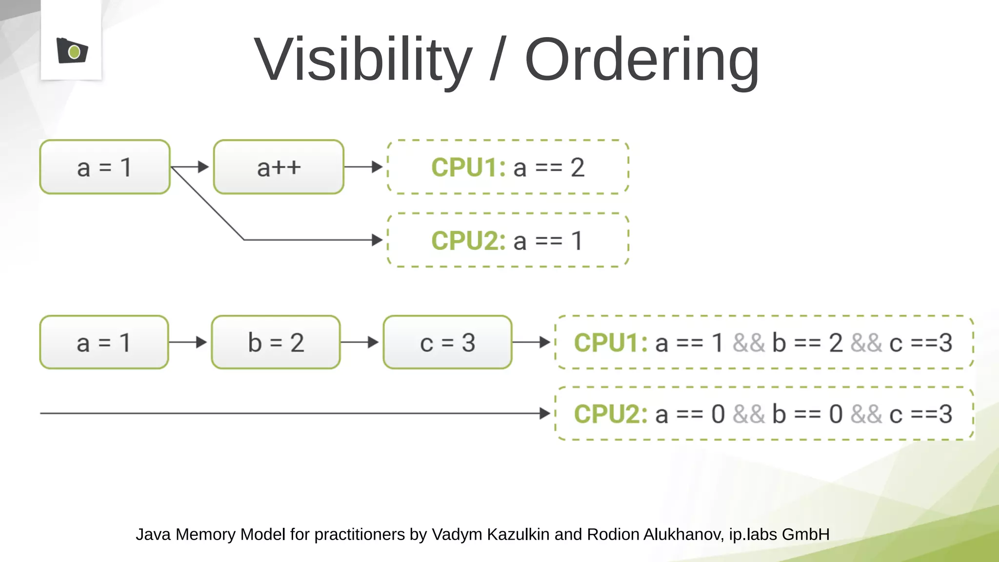 Java Memory Model for practitioners by Vadym Kazulkin and Rodion Alukhanov, ip.labs GmbH
Visibility / Ordering
 