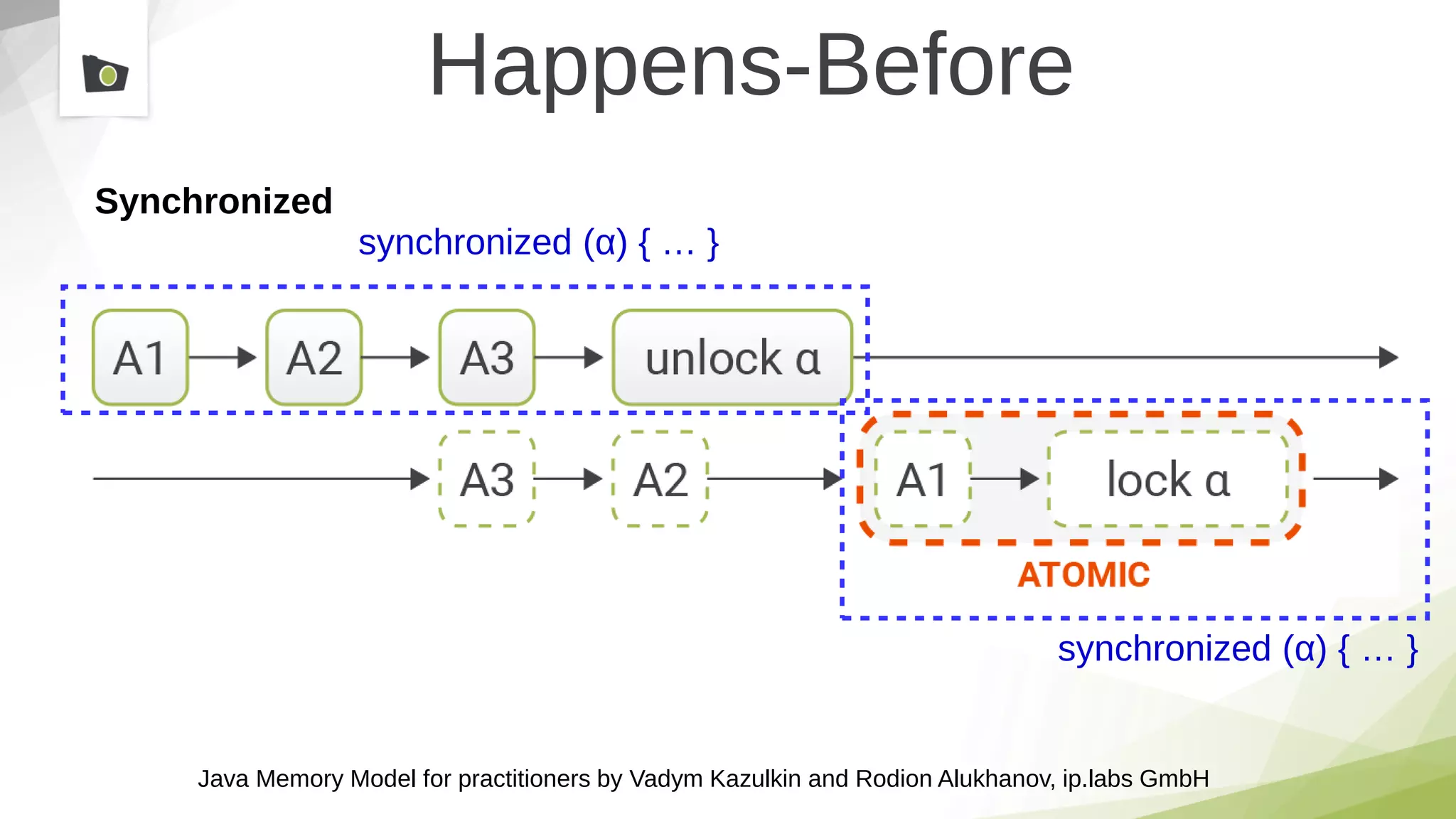 Java Memory Model for practitioners by Vadym Kazulkin and Rodion Alukhanov, ip.labs GmbH
Happens-Before
Synchronized
synchronized (α) { … }
synchronized (α) { … }
 