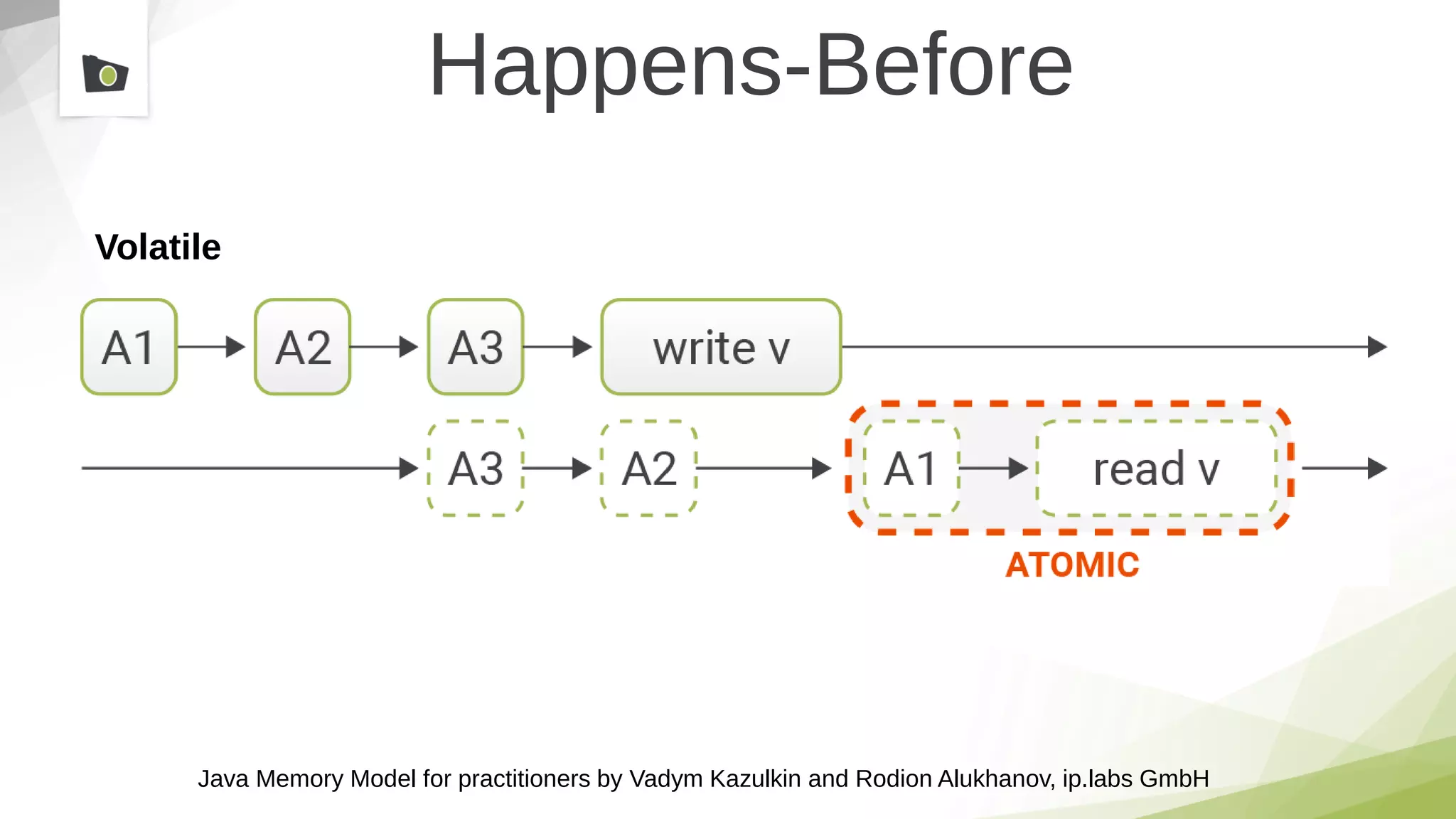 Java Memory Model for practitioners by Vadym Kazulkin and Rodion Alukhanov, ip.labs GmbH
Happens-Before
Volatile
 