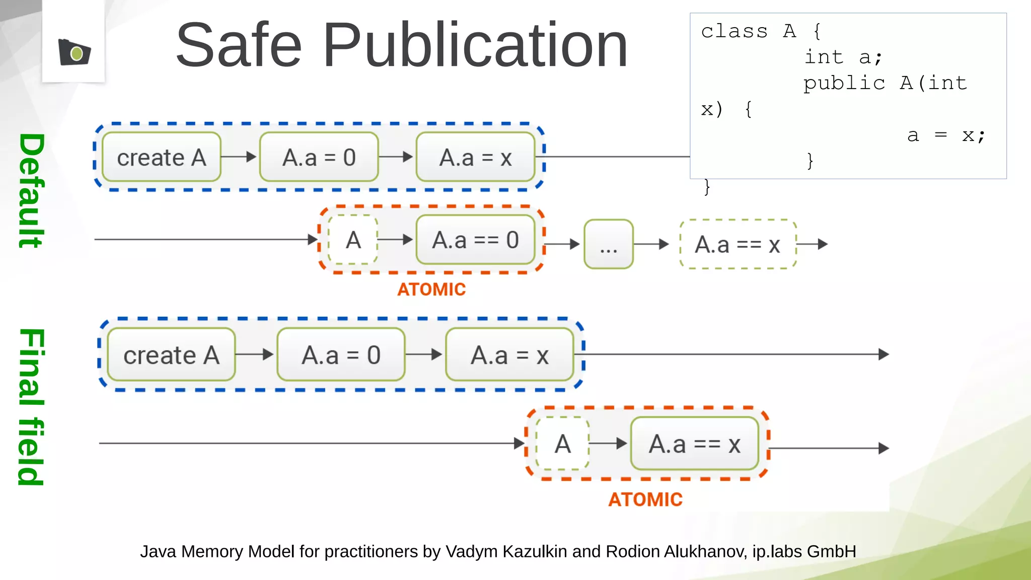 Java Memory Model for practitioners by Vadym Kazulkin and Rodion Alukhanov, ip.labs GmbH
Safe Publication class A {
int a;
public A(int
x) {
a = x;
}
}
 