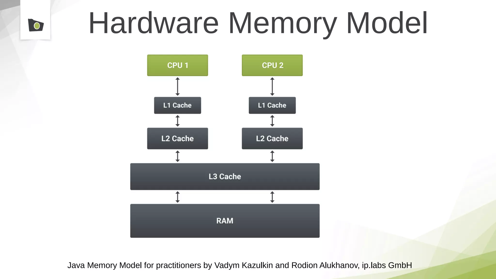 Java Memory Model for practitioners by Vadym Kazulkin and Rodion Alukhanov, ip.labs GmbH
Hardware Memory Model
 