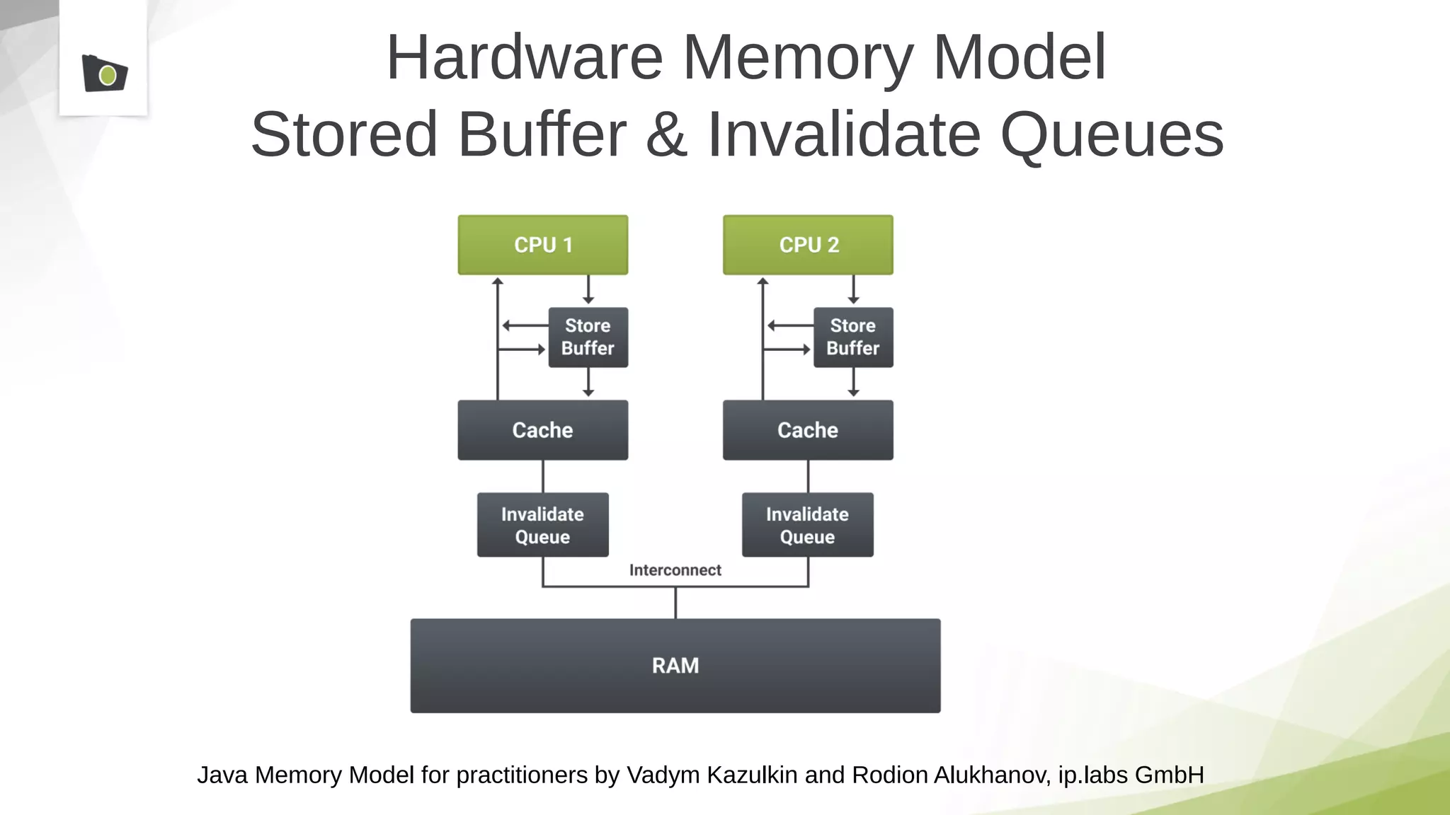 Java Memory Model for practitioners by Vadym Kazulkin and Rodion Alukhanov, ip.labs GmbH
Hardware Memory Model
Stored Buffer & Invalidate Queues
 