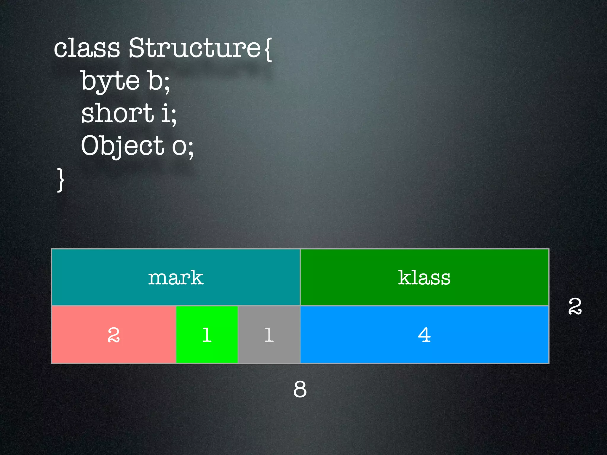 class Structure{ byte b; short i; Object o; } 2 8 mark klass 2 1 1 4 