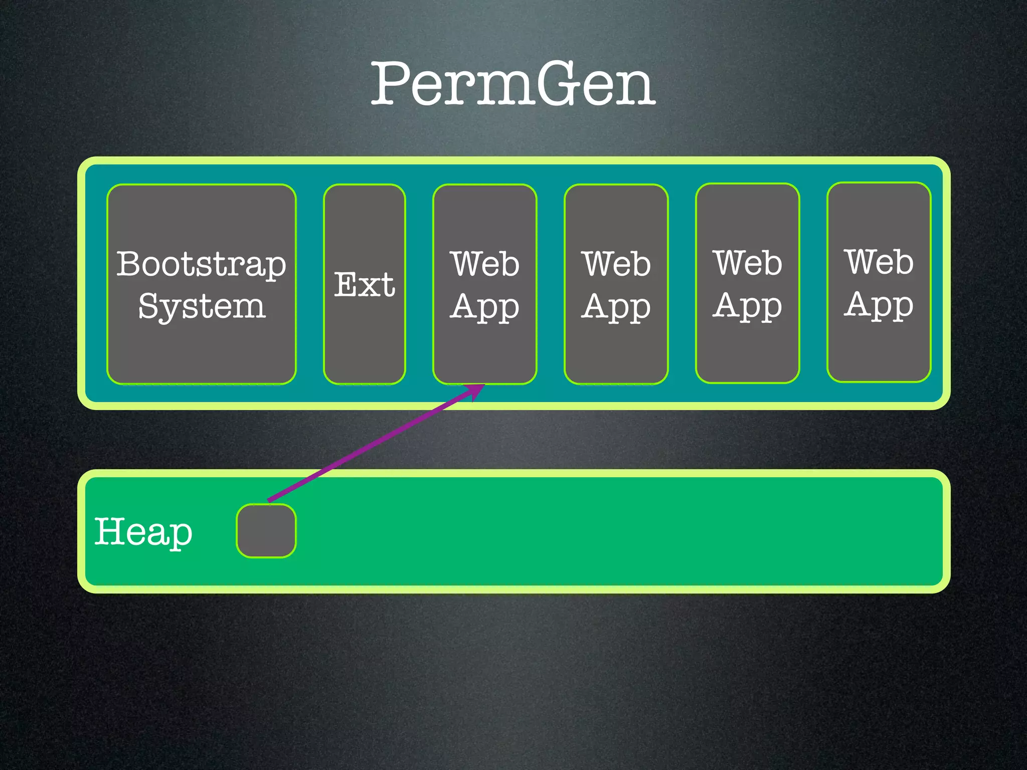 PermGen Bootstrap System Ext Web App Web App Web App Web App Heap 