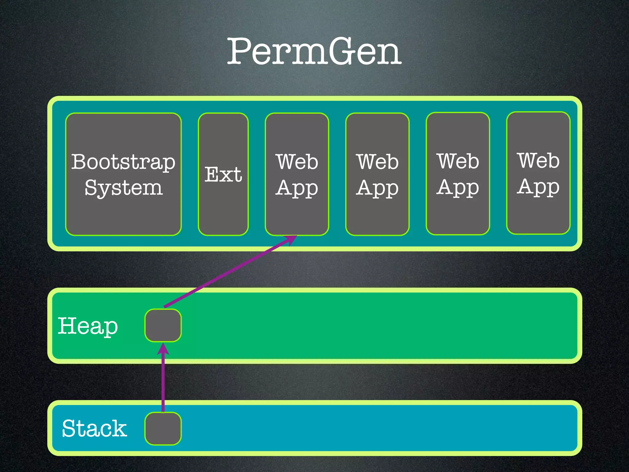 PermGen Bootstrap System Ext Web App Web App Web App Web App Stack Heap 