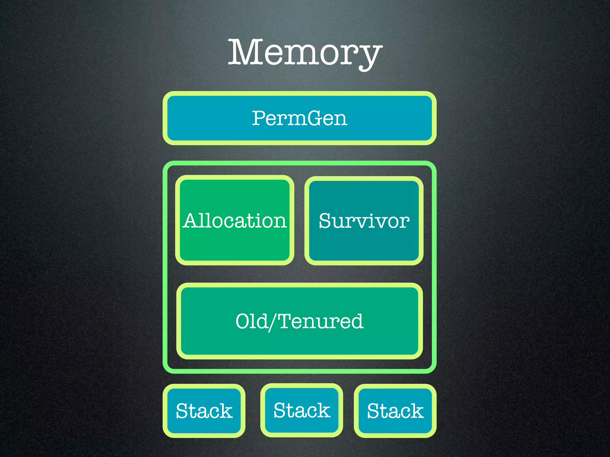 Memory Allocation Old/Tenured Survivor PermGen Stack Stack Stack 