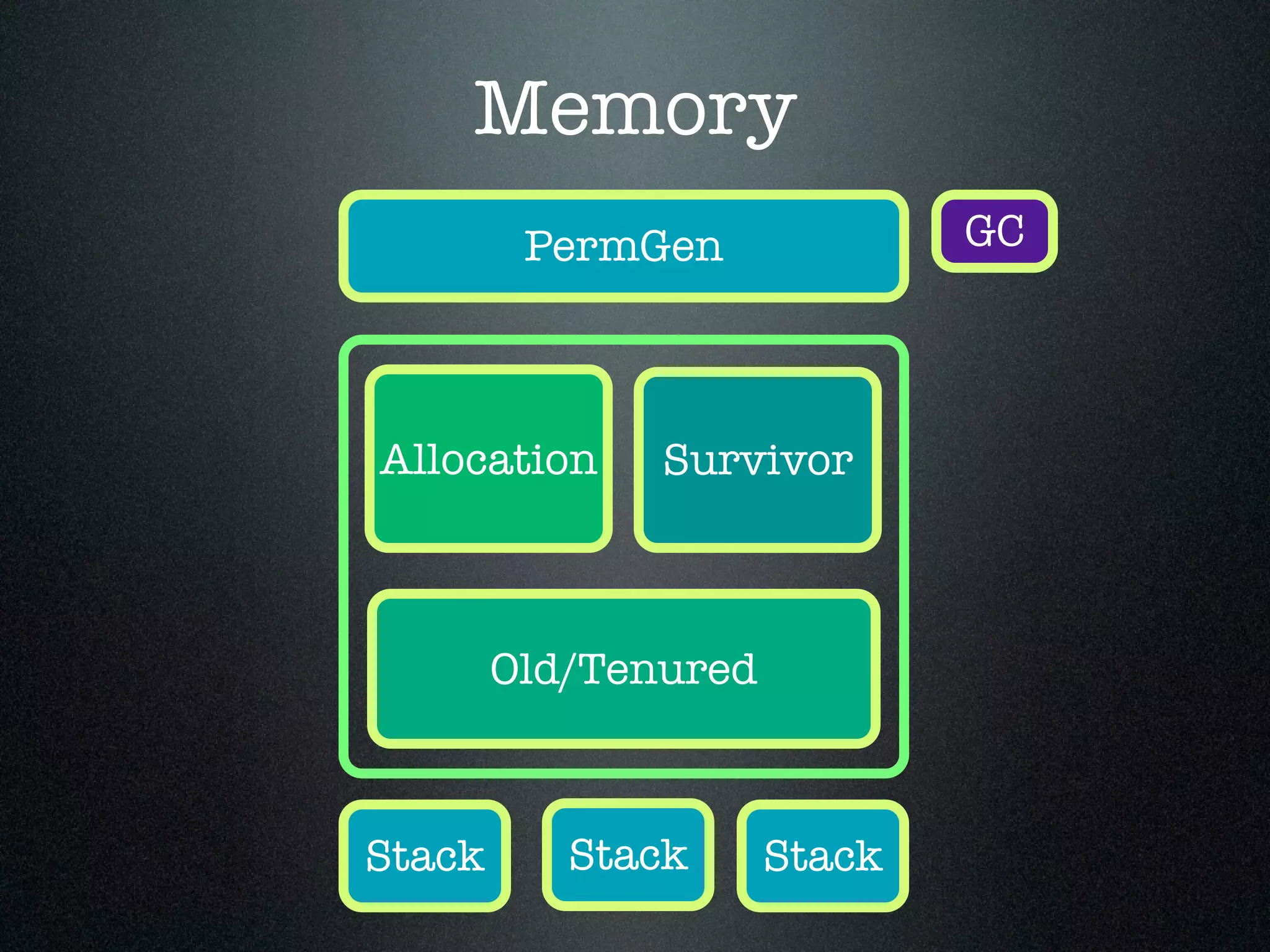 Memory Allocation Old/Tenured Survivor PermGen GC Stack Stack Stack 