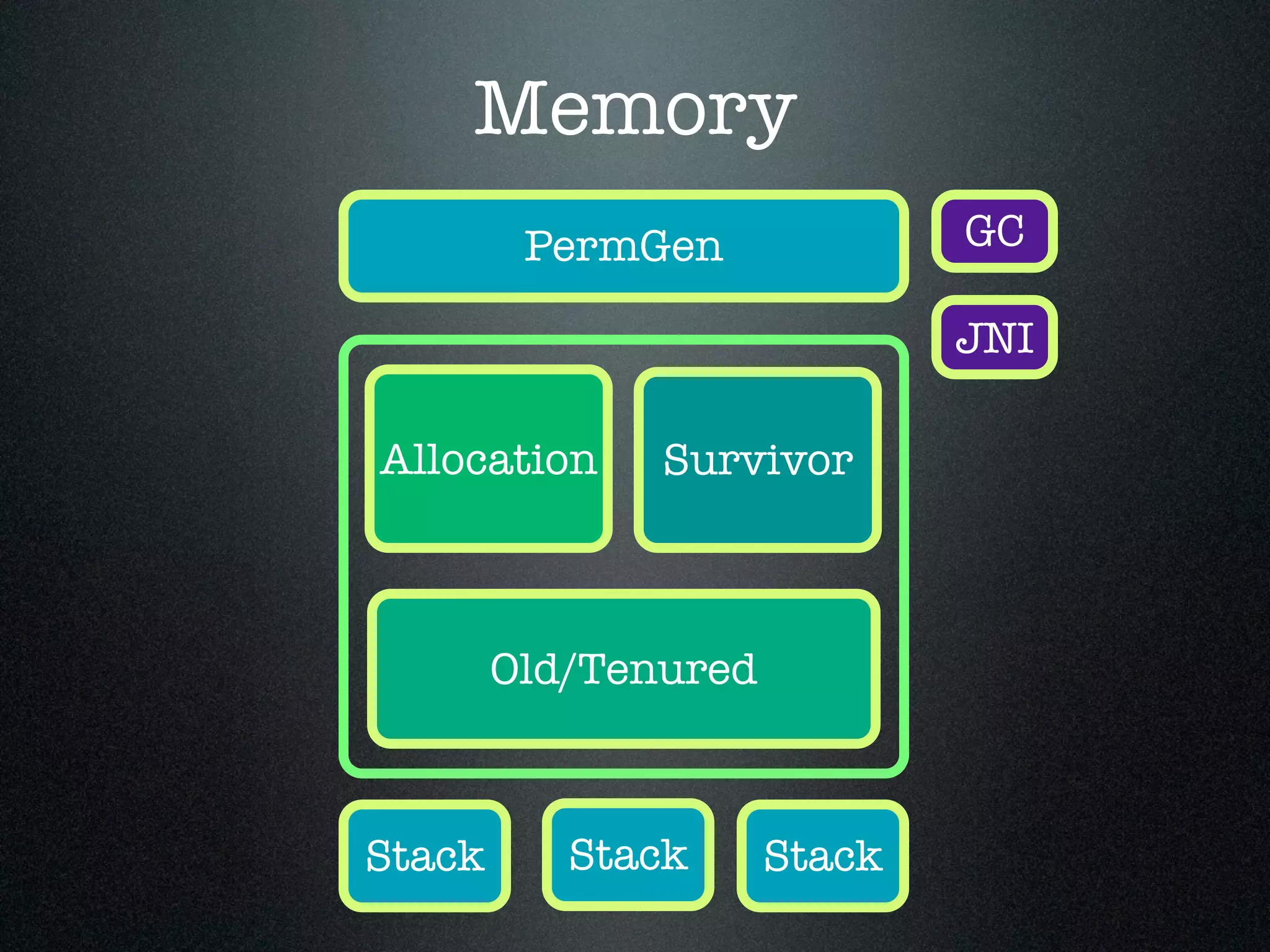 Memory Allocation Old/Tenured Survivor PermGen JNI GC Stack Stack Stack 