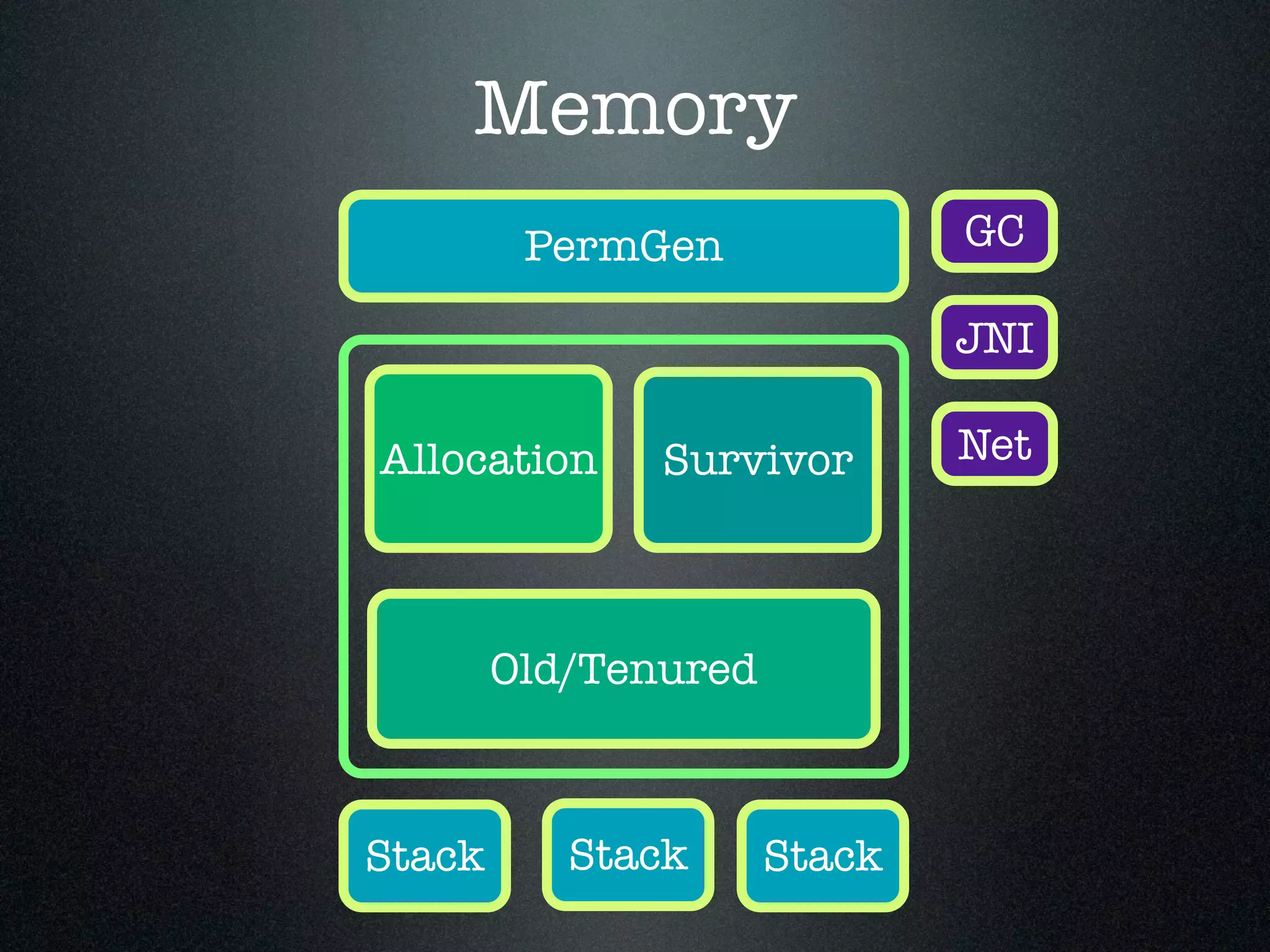 Memory Allocation Old/Tenured Survivor PermGen JNI GC Net Stack Stack Stack 