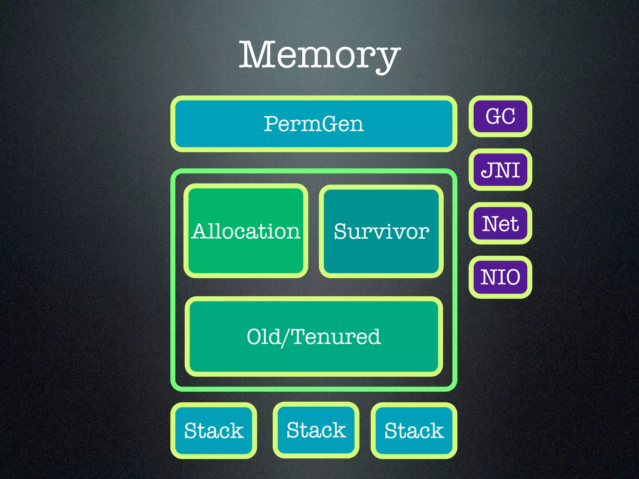 Memory Allocation Old/Tenured Survivor PermGen JNI GC Net NIO Stack Stack Stack 