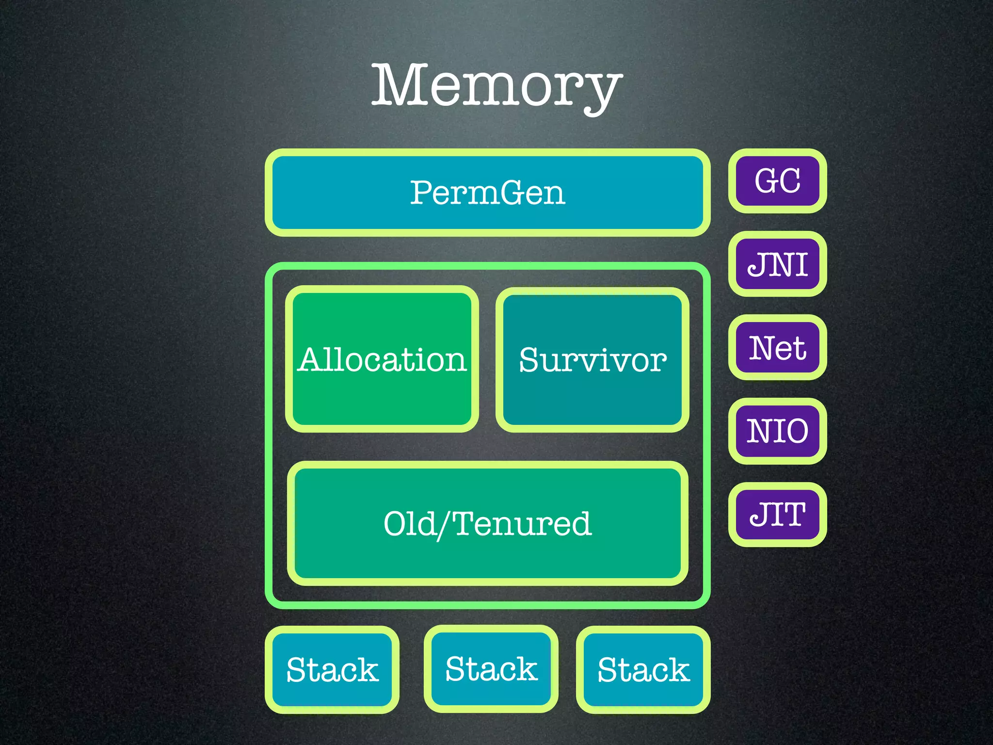 Memory Allocation Old/Tenured Survivor PermGen JNI GC Net NIO JIT Stack Stack Stack 