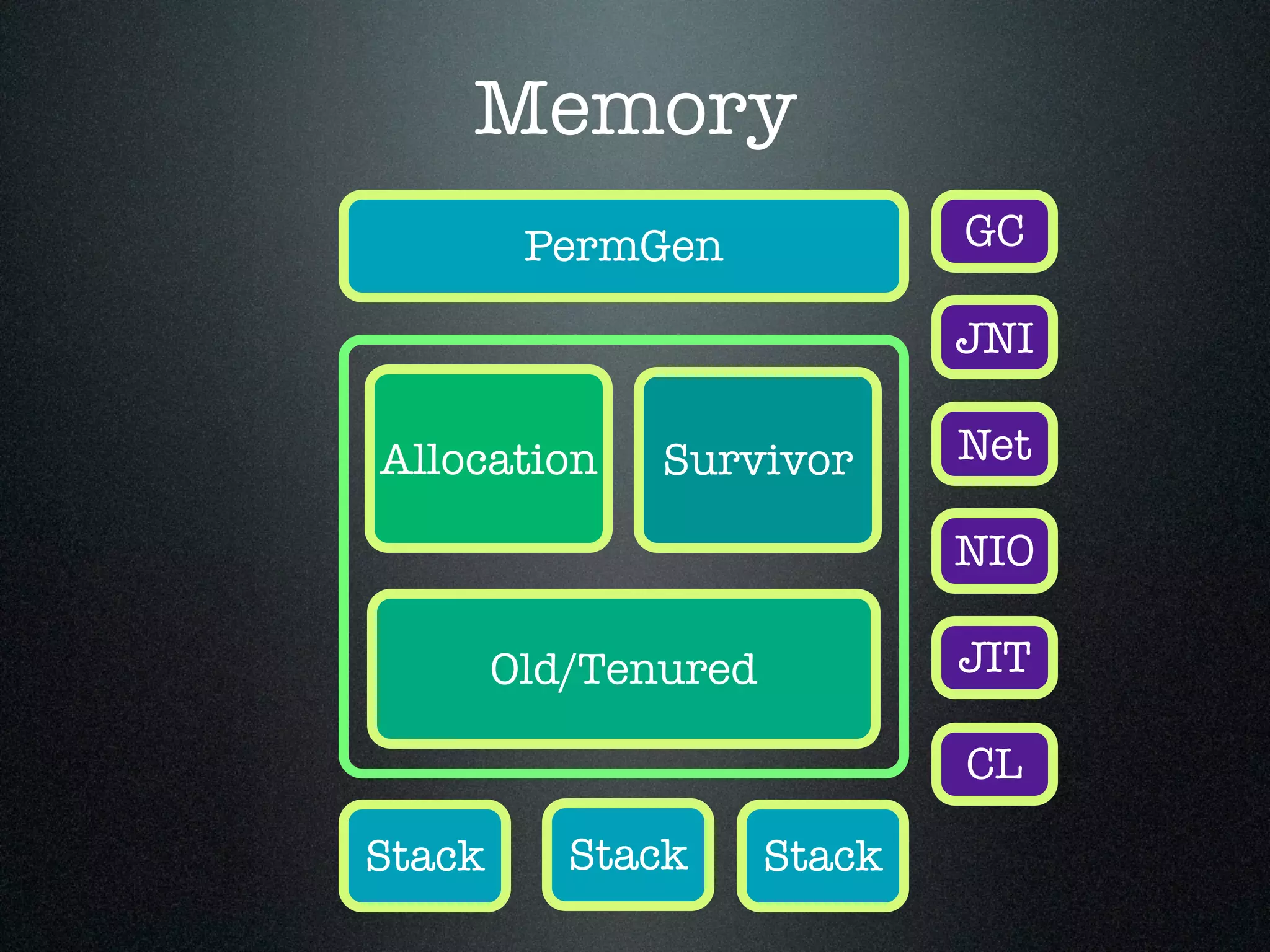 Memory Allocation Old/Tenured Survivor PermGen JNI GC Net NIO JIT CL Stack Stack Stack 