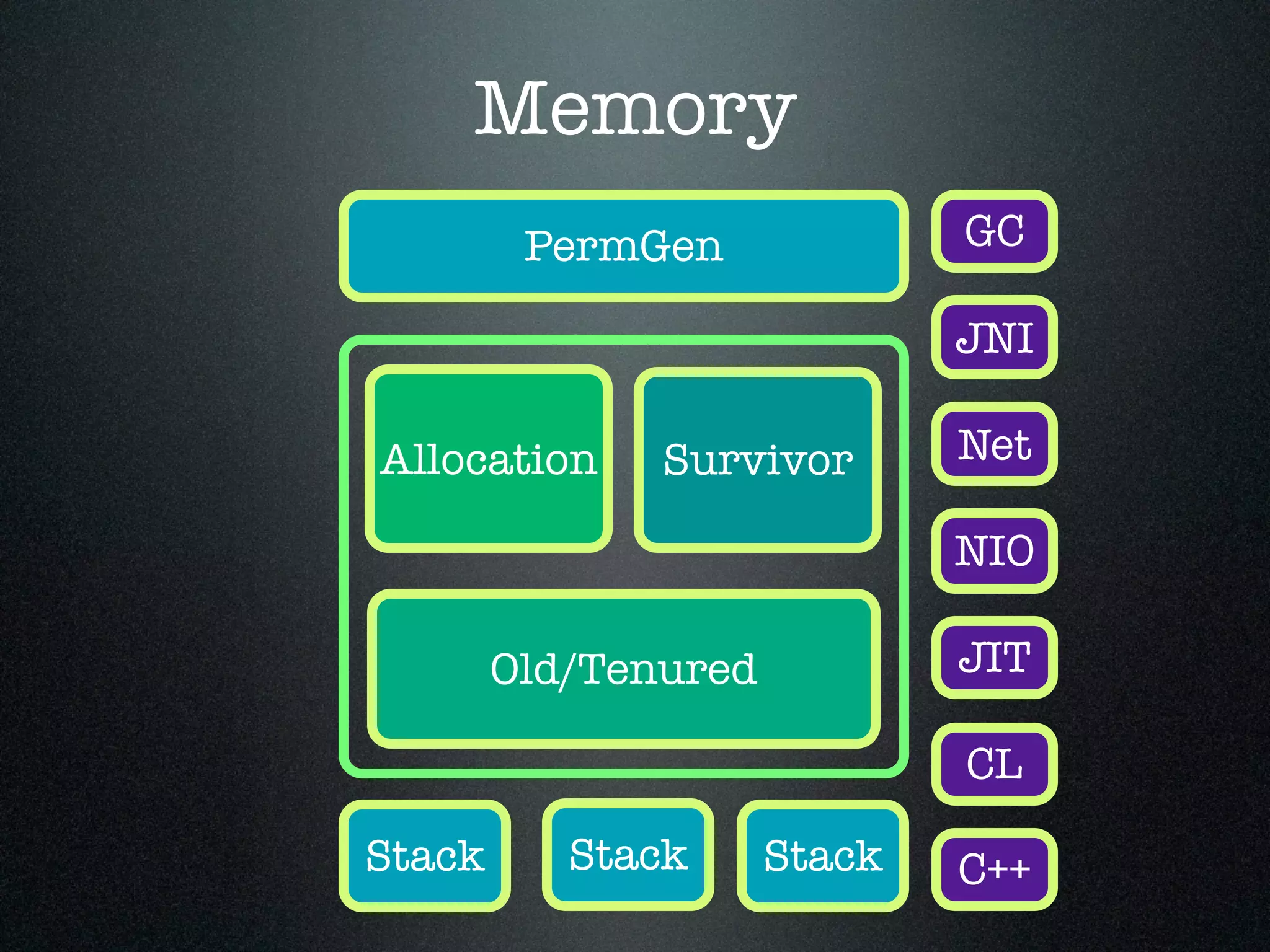 Memory Allocation Old/Tenured Survivor PermGen JNI GC Net NIO JIT CL Stack Stack Stack C++ 