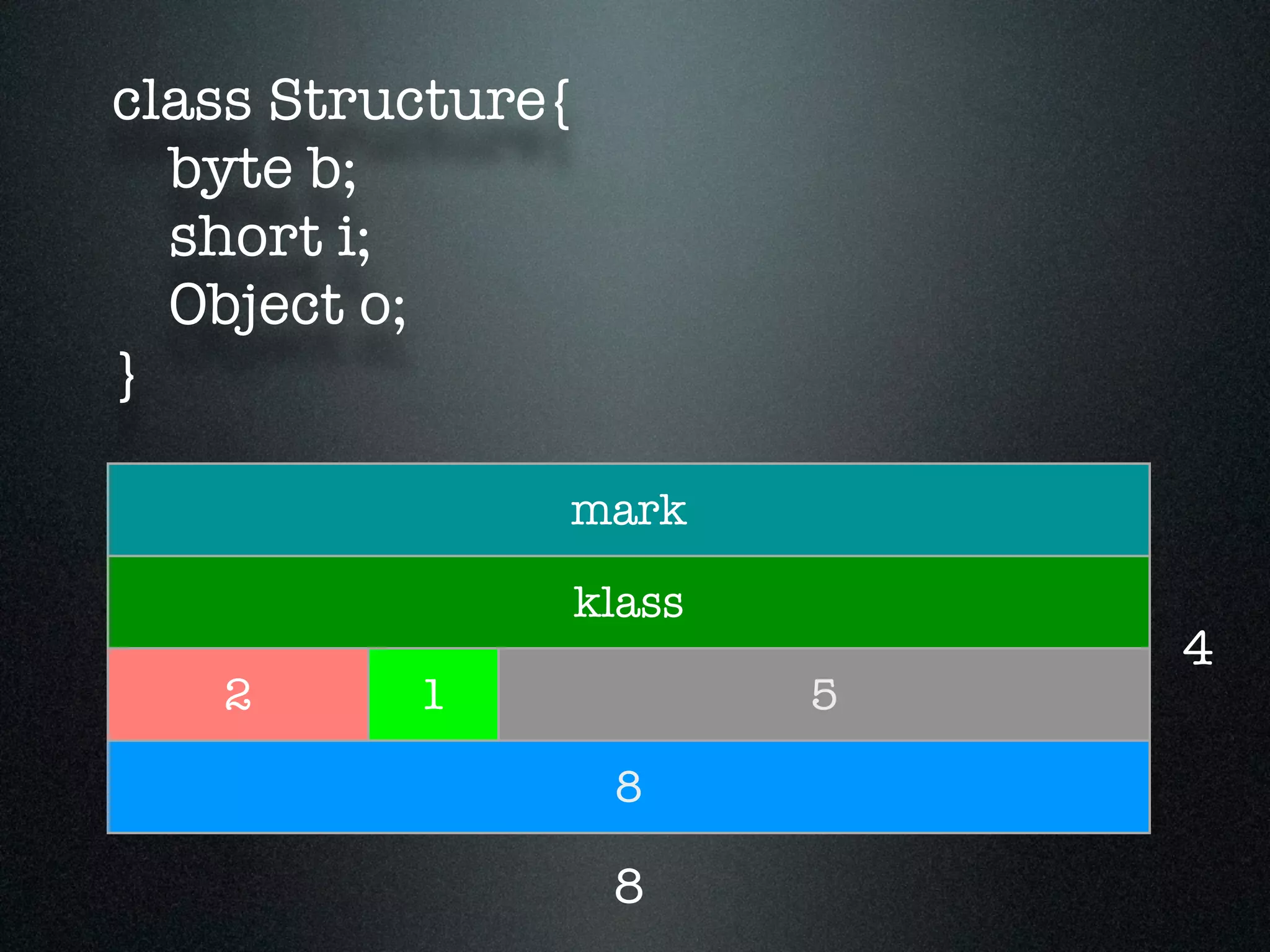 class Structure{ byte b; short i; Object o; } mark klass 2 1 5 8 4 8 