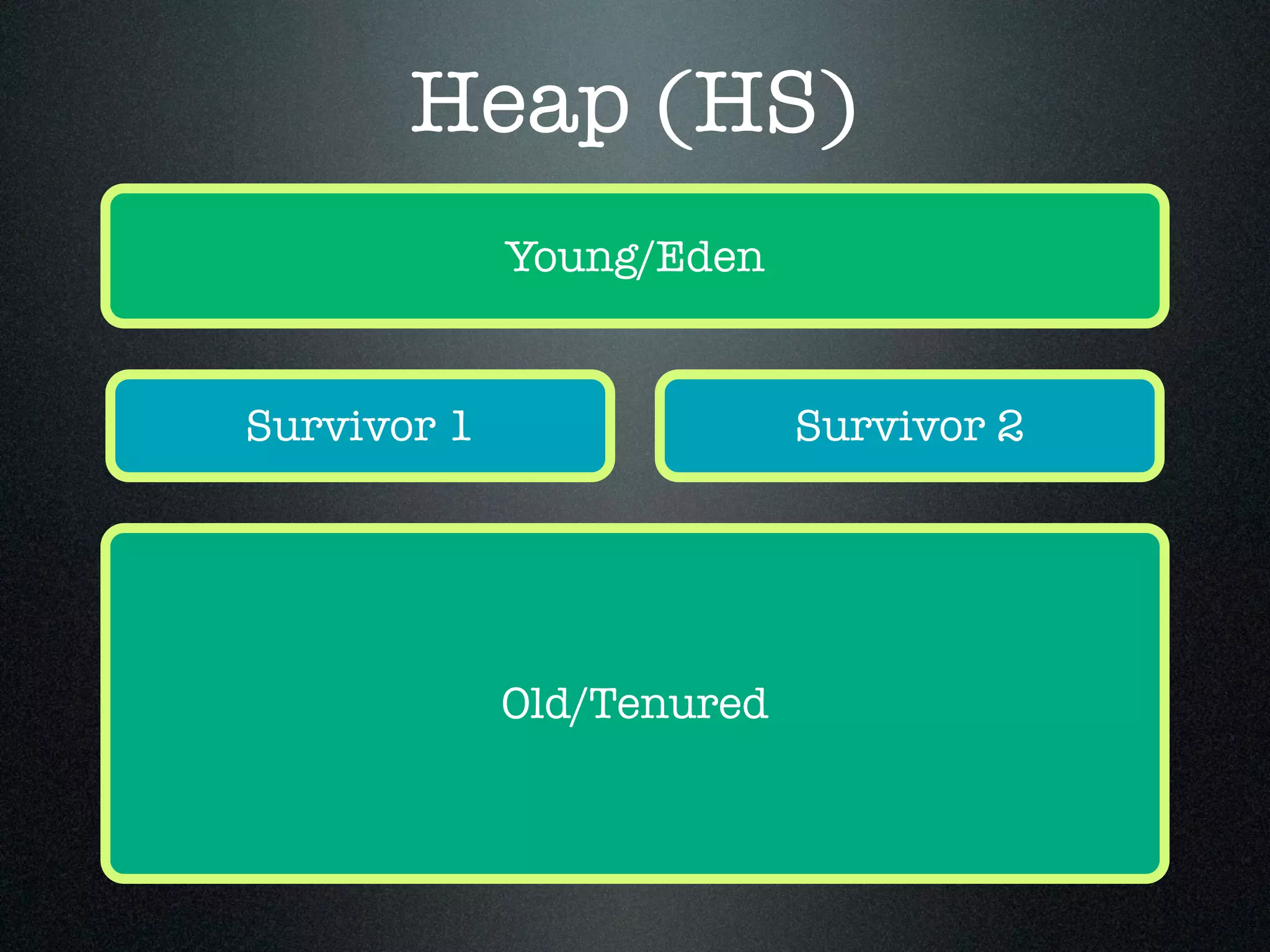 Heap (HS) Young/Eden Old/Tenured Survivor 1 Survivor 2 