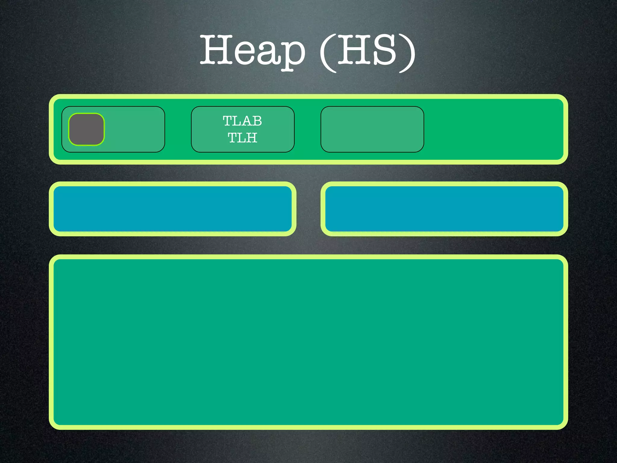 Heap (HS) TLAB TLH 